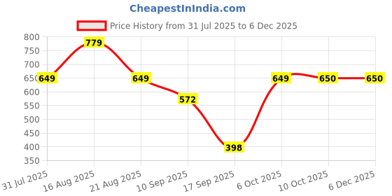 myntra.com Lil Tomatoes Boys Printed Hooded Sweatshirt lil tomatoes Price History Graph from 31 Jul 2025 to 5 Dec 2025
