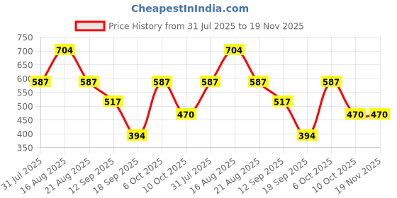 myntra.com Lil Tomatoes Boys Printed Hooded Sweatshirt lil tomatoes Price History Graph from 31 Jul 2025 to 19 Nov 2025