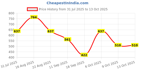 myntra.com Lil Tomatoes Boys Printed Hooded Sweatshirt lil tomatoes Price History Graph from 31 Jul 2025 to 13 Oct 2025