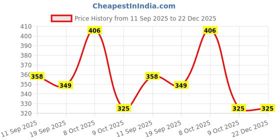 myntra.com Lil Tomatoes Boys Printed Hooded Sweatshirt lil tomatoes Price History Graph from 11 Sep 2025 to 21 Dec 2025