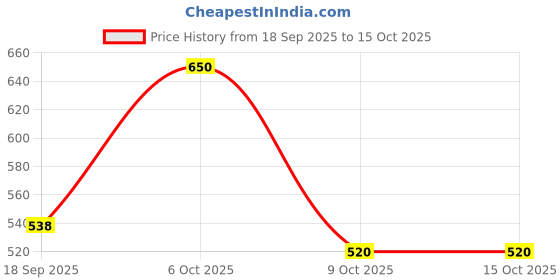 myntra.com Lil Tomatoes Boys Printed Hooded Sweatshirt lil tomatoes Price History Graph from 18 Sep 2025 to 15 Oct 2025