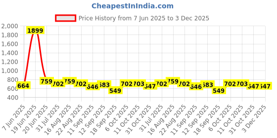myntra.com Lil Tomatoes Boys Printed Night suit lil tomatoes Price History Graph from 7 Jun 2025 to 3 Dec 2025