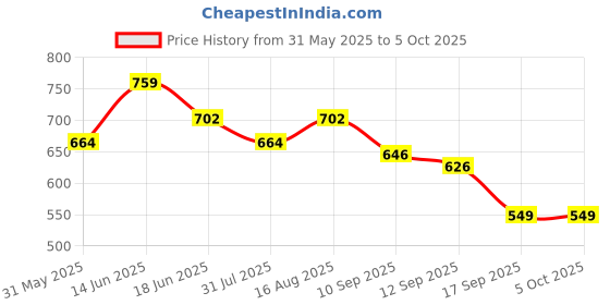 myntra.com Lil Tomatoes Boys Printed Night suit lil tomatoes Price History Graph from 31 May 2025 to 4 Oct 2025