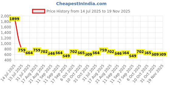 myntra.com Lil Tomatoes Boys Printed Night suit lil tomatoes Price History Graph from 14 Jul 2025 to 19 Nov 2025