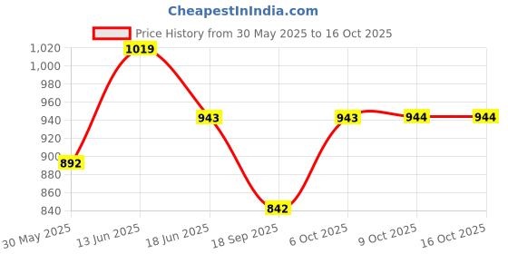 myntra.com Lil Tomatoes Boys Printed Night suit lil tomatoes Price History Graph from 30 May 2025 to 16 Oct 2025