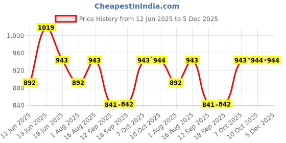 myntra.com Lil Tomatoes Boys Printed Night suit lil tomatoes Price History Graph from 12 Jun 2025 to 5 Dec 2025