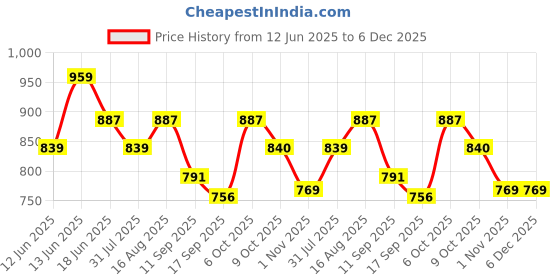 myntra.com Lil Tomatoes Boys Printed Night suit lil tomatoes Price History Graph from 12 Jun 2025 to 6 Dec 2025