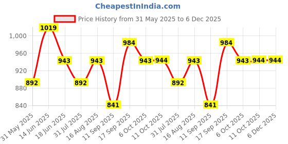 myntra.com Lil Tomatoes Boys Printed Night suit lil tomatoes Price History Graph from 31 May 2025 to 5 Dec 2025