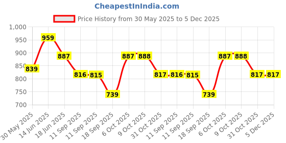 myntra.com Lil Tomatoes Boys Printed Night suit lil tomatoes Price History Graph from 30 May 2025 to 5 Dec 2025