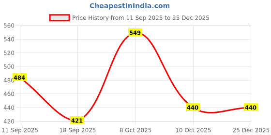 myntra.com Lil Tomatoes Boys Printed Night suit lil tomatoes Price History Graph from 11 Sep 2025 to 25 Dec 2025