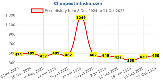 myntra.com Lil Tomatoes Boys Printed Polo Collar Cotton T-shirts lil tomatoes Price History Graph from 8 Dec 2024 to 11 Oct 2025