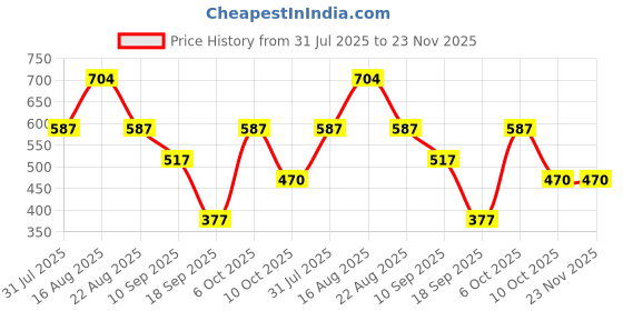 myntra.com Lil Tomatoes Boys Printed Sweatshirt lil tomatoes Price History Graph from 31 Jul 2025 to 23 Nov 2025