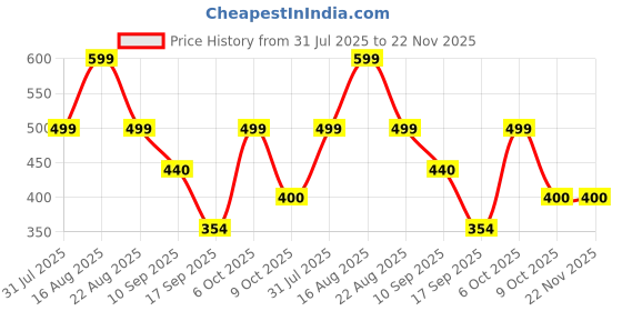 myntra.com Lil Tomatoes Boys Printed Sweatshirt lil tomatoes Price History Graph from 31 Jul 2025 to 22 Nov 2025