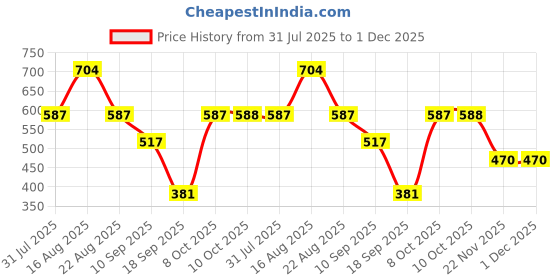 myntra.com Lil Tomatoes Boys Printed Sweatshirt lil tomatoes Price History Graph from 31 Jul 2025 to 1 Dec 2025