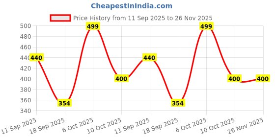 myntra.com Lil Tomatoes Boys Printed Sweatshirt lil tomatoes Price History Graph from 11 Sep 2025 to 25 Nov 2025