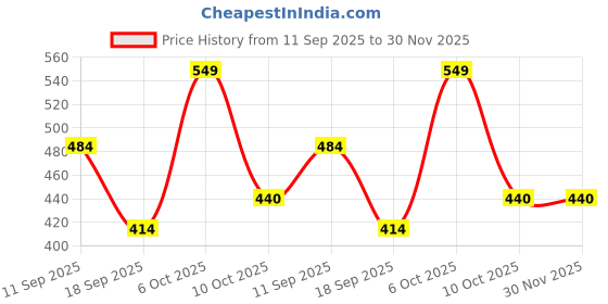 myntra.com Lil Tomatoes Boys Printed Sweatshirt lil tomatoes Price History Graph from 11 Sep 2025 to 29 Nov 2025