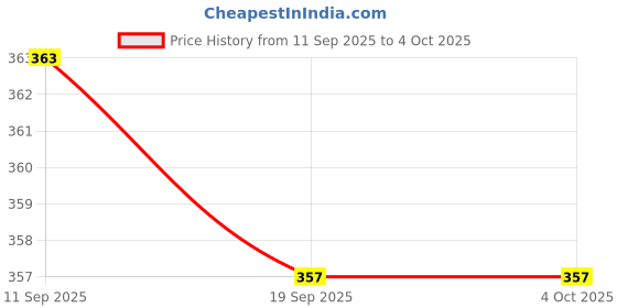 myntra.com Lil Tomatoes Boys Printed Sweatshirt lil tomatoes Price History Graph from 11 Sep 2025 to 4 Oct 2025