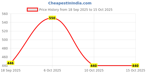 myntra.com Lil Tomatoes Boys Printed Sweatshirt lil tomatoes Price History Graph from 18 Sep 2025 to 15 Oct 2025