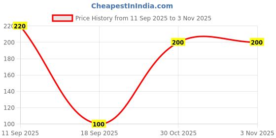 myntra.com Lil Tomatoes Boys Printed T-shirt lil tomatoes Price History Graph from 11 Sep 2025 to 3 Nov 2025