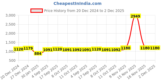 myntra.com Lil Tomatoes Boys Printed Tracksuits lil tomatoes Price History Graph from 20 Dec 2024 to 2 Dec 2025