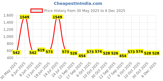 myntra.com Lil Tomatoes Boys Pure Cotton Mid-Rise Track Pants lil tomatoes Price History Graph from 30 May 2025 to 6 Dec 2025