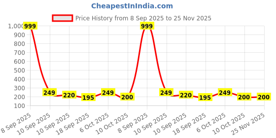 myntra.com Lil Tomatoes Boys Red Cotton Printed Tshirts lil tomatoes Price History Graph from 8 Sep 2025 to 25 Nov 2025