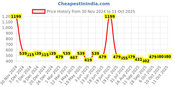 myntra.com Lil Tomatoes Boys Regular Fit Mid-Rise Breathable Fabric Track Pants lil tomatoes Price History Graph from 30 Nov 2024 to 4 Oct 2025