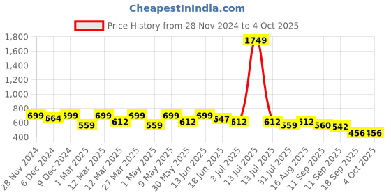 myntra.com Lil Tomatoes Boys Regular Fit Mid Rise Joggers lil tomatoes Price History Graph from 28 Nov 2024 to 4 Oct 2025