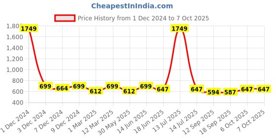 myntra.com Lil Tomatoes Boys Regular Fit Mid Rise Joggers lil tomatoes Price History Graph from 1 Dec 2024 to 4 Oct 2025