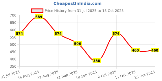 myntra.com Lil Tomatoes Boys Sky Colored Printed Hooded Sweatshirt lil tomatoes Price History Graph from 31 Jul 2025 to 11 Oct 2025