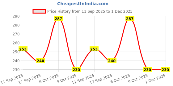 myntra.com Lil Tomatoes Boys Teal Cotton Printed Tshirts lil tomatoes Price History Graph from 11 Sep 2025 to 30 Nov 2025