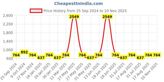 myntra.com Lil Tomatoes Boys Teal Printed Hooded Sweatshirt lil tomatoes Price History Graph from 25 Sep 2024 to 10 Nov 2025