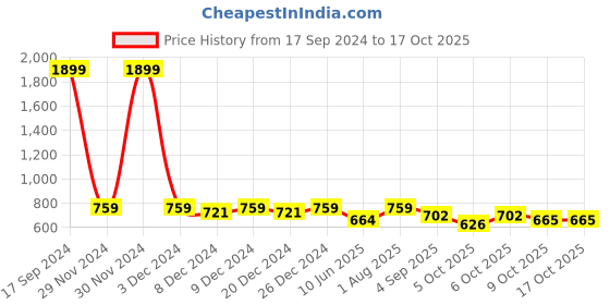 myntra.com Lil Tomatoes Boys Tie & Dye Printed T-shirt With Shorts lil tomatoes Price History Graph from 17 Sep 2024 to 16 Oct 2025