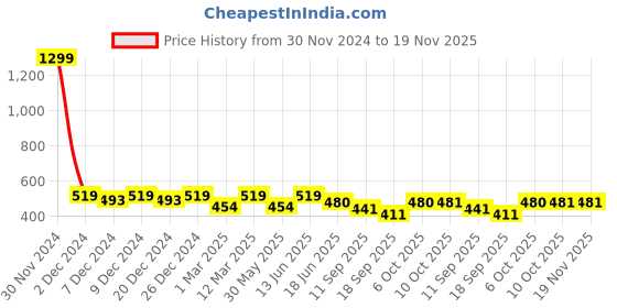 myntra.com Lil Tomatoes Boys Typographic Printed Track Pants lil tomatoes Price History Graph from 30 Nov 2024 to 19 Nov 2025