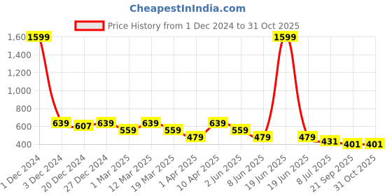 myntra.com Lil Tomatoes Boys Typography Printed Breathable Fabric Track Pant lil tomatoes Price History Graph from 1 Dec 2024 to 31 Oct 2025
