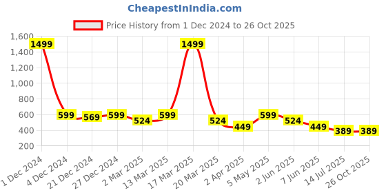 myntra.com Lil Tomatoes Boys Typography Printed Cotton T-shirt lil tomatoes Price History Graph from 1 Dec 2024 to 25 Oct 2025