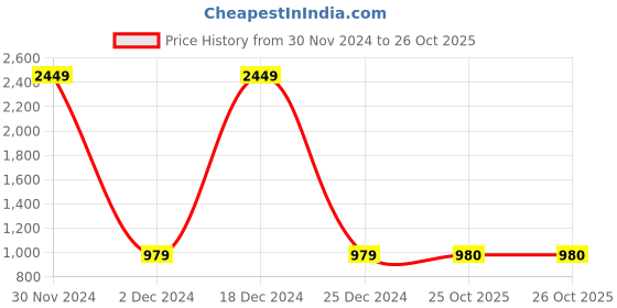 myntra.com Lil Tomatoes Boys Typography Printed Fleece Varsity Jacket lil tomatoes Price History Graph from 30 Nov 2024 to 26 Oct 2025