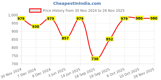 myntra.com Lil Tomatoes Boys Typography Printed Fleece Varsity Jacket lil tomatoes Price History Graph from 30 Nov 2024 to 24 Nov 2025