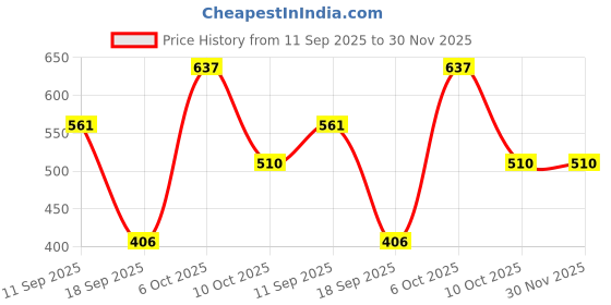 myntra.com Lil Tomatoes Boys Typography Printed Hooded Fleece Pullover Sweatshirt lil tomatoes Price History Graph from 11 Sep 2025 to 30 Nov 2025