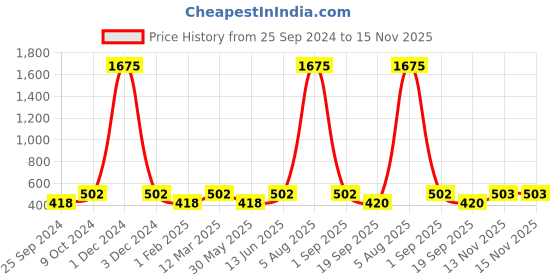 myntra.com Lil Tomatoes Boys Typography Printed Hooded Terry Pullover lil tomatoes Price History Graph from 25 Sep 2024 to 15 Nov 2025