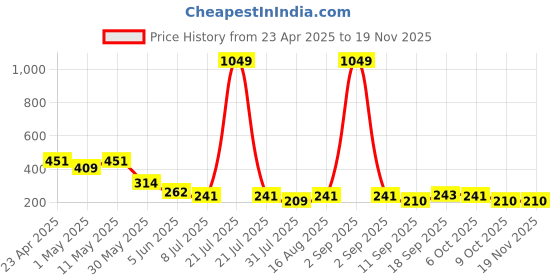 myntra.com Lil Tomatoes Boys Typography Printed Monochrome T-shirt lil tomatoes Price History Graph from 23 Apr 2025 to 18 Nov 2025