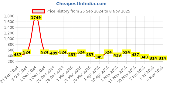 myntra.com Lil Tomatoes Boys Typography Printed Night Suit lil tomatoes Price History Graph from 25 Sep 2024 to 8 Nov 2025