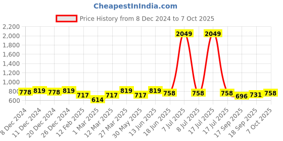 myntra.com Lil Tomatoes Boys Typography Printed Night suit lil tomatoes Price History Graph from 8 Dec 2024 to 4 Oct 2025