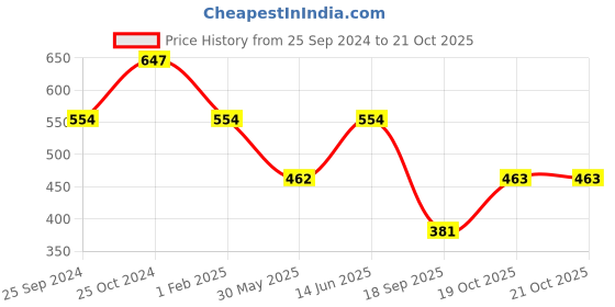 myntra.com Lil Tomatoes Boys Typography Printed Pullover lil tomatoes Price History Graph from 25 Sep 2024 to 20 Oct 2025