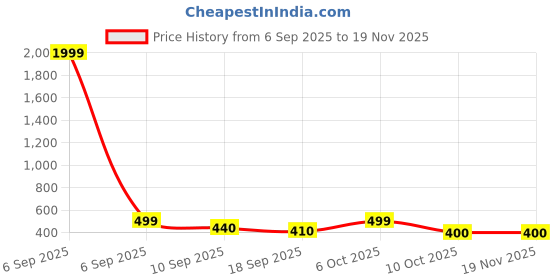 myntra.com Lil Tomatoes Boys Typography Printed Sweatshirt lil tomatoes Price History Graph from 6 Sep 2025 to 19 Nov 2025