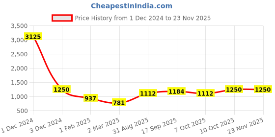 myntra.com Lil Tomatoes Boys Typography Printed Sweatshirt With Joggers lil tomatoes Price History Graph from 1 Dec 2024 to 22 Nov 2025