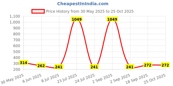 myntra.com Lil Tomatoes Boys Typography Printed T-shirt lil tomatoes Price History Graph from 30 May 2025 to 24 Oct 2025