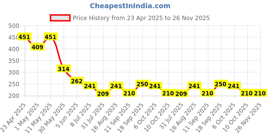 myntra.com Lil Tomatoes Boys Typography Printed T-shirt lil tomatoes Price History Graph from 23 Apr 2025 to 26 Nov 2025