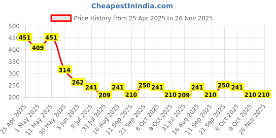 myntra.com Lil Tomatoes Boys Typography Printed T-shirt lil tomatoes Price History Graph from 25 Apr 2025 to 25 Nov 2025