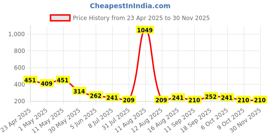 myntra.com Lil Tomatoes Boys Typography Printed T-shirt lil tomatoes Price History Graph from 23 Apr 2025 to 30 Nov 2025